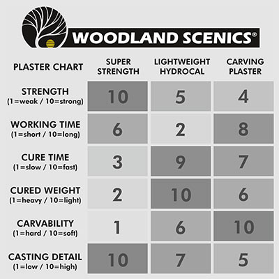 Woodland Scenics Plaster Chart